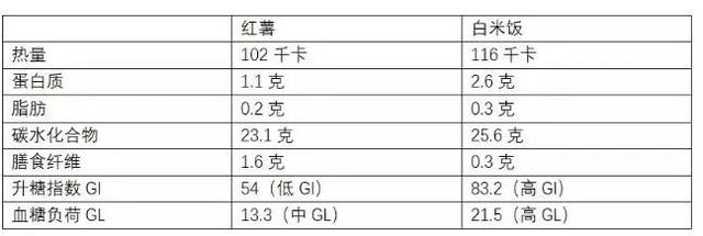 下面是用100克红薯和100克米饭的营养成分作对比:标准答案是:红薯是能