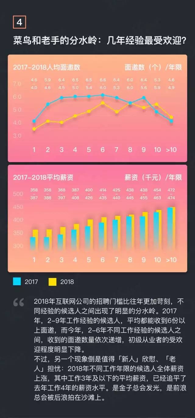 2018年度互聯網薪資報告：高開低走，屯糧過冬 科技 第5張