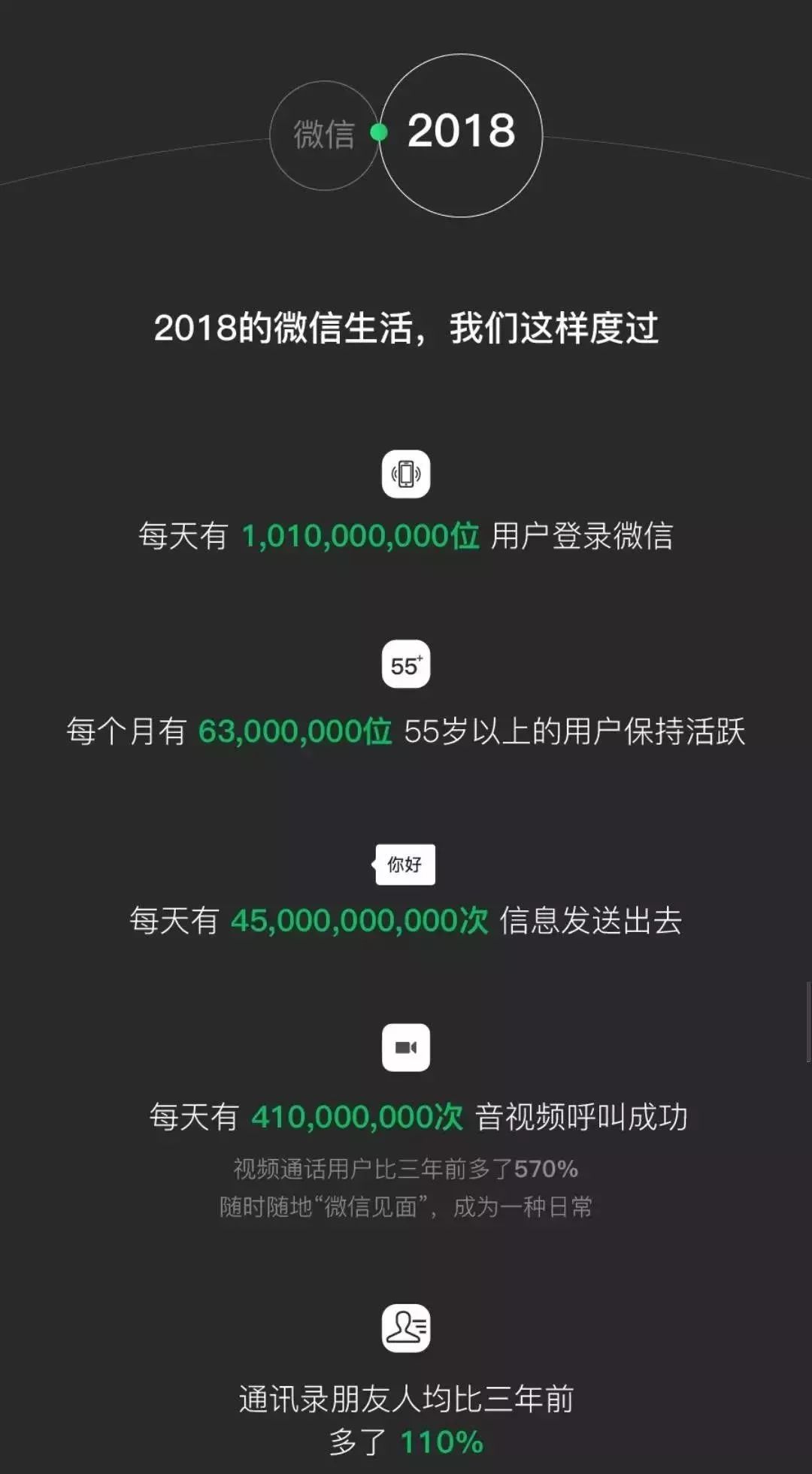 ⊙【薦讀】剛剛，微信年度大數據公布：80後笑了，90後00後「哭」了...還曝光了微信5大野心 科技 第2張