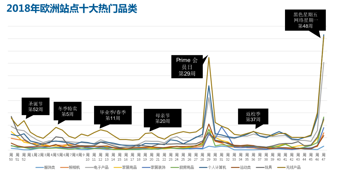 2019亞馬遜選品風向標：十大熱門品類全年銷售趨勢 科技 第2張