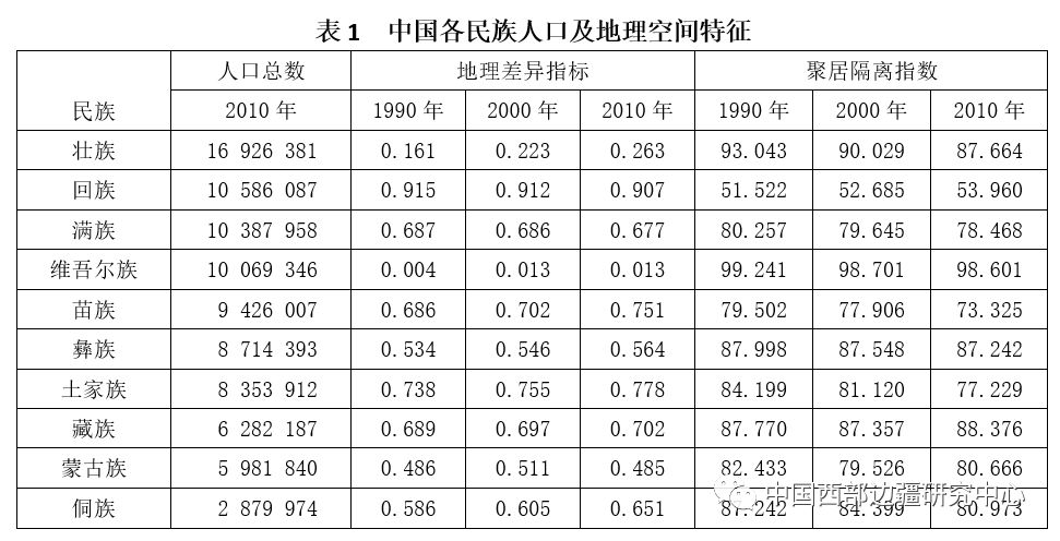 新疆各民族人口数量_速看 新疆各民族人口数量,各市人口排行榜