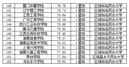 2019年中国民办大学排行榜_霸气 泰州这所高校稳居中国独立学院前十强