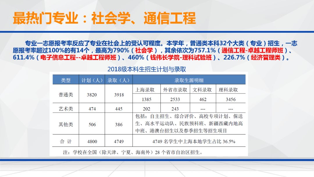 bandao网站《上海大学2017-2018学年本科教育教学质量报告》发布！生源质量、学生满意度……您想知道的都在这儿(图4)