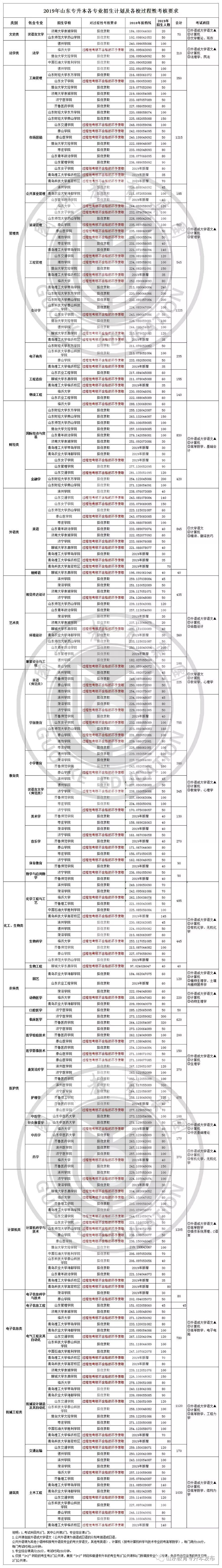 合格的同学不予录取;分别是临沂大学,山东交通学院,潍坊学院,泰山学院