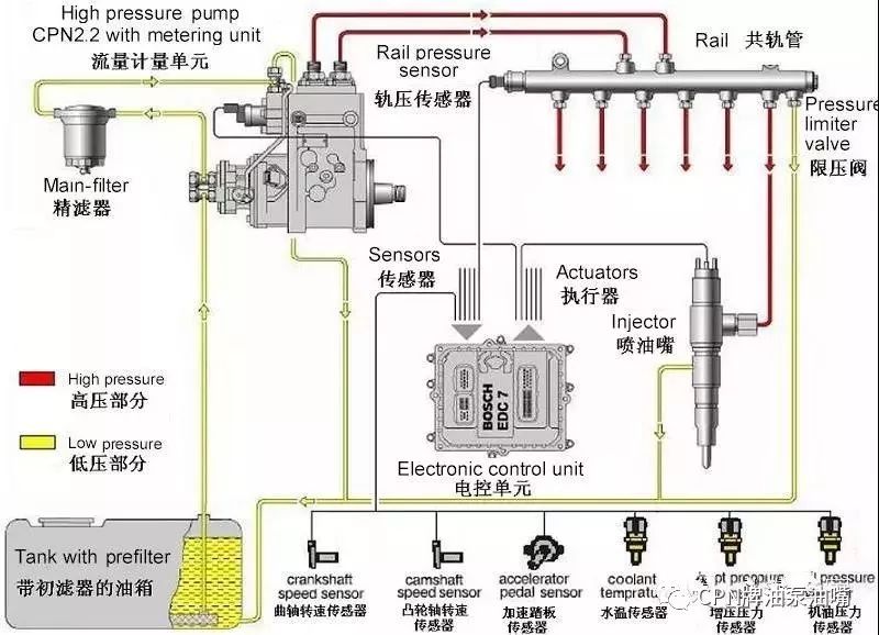 液力系统包括燃油箱,燃油滤清器,高压油泵,高压油轨与喷油器;电控系统