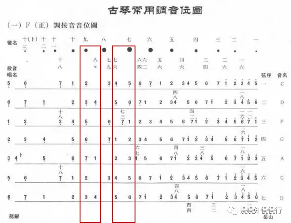 古琴徽位与简谱对照_请问有没有整理好的 古琴琴弦上全部徽位对应的简谱 例如 六弦徽外是3 六弦十徽是5 六弦九徽是6 五弦七徽九