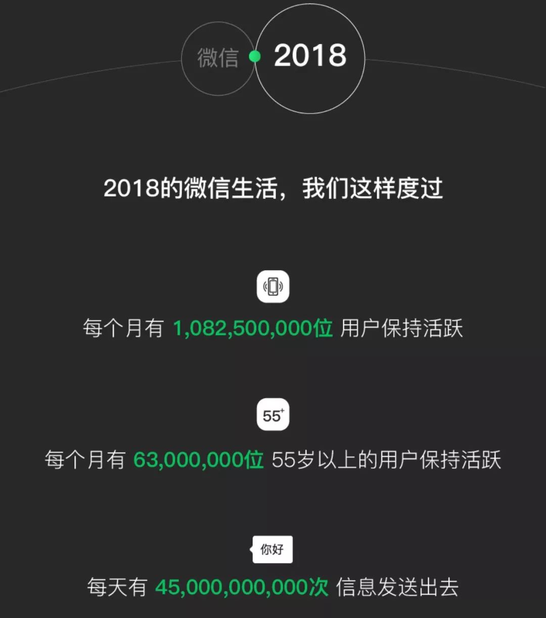 大數據！2018微信數據報告，終於來了！ 科技 第4張