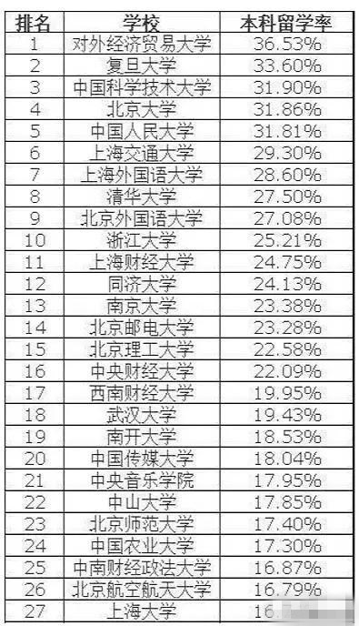 中国高校本科出国率排名，每年流失近10万人才，值得深思！