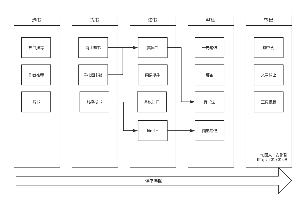 梳理个人知识管理系统,我是这样做的_流程图