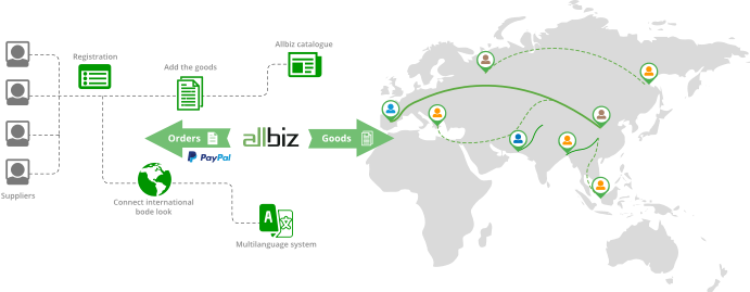 B2B外貿電商平台All Biz：一步對接俄語國家 科技 第4張