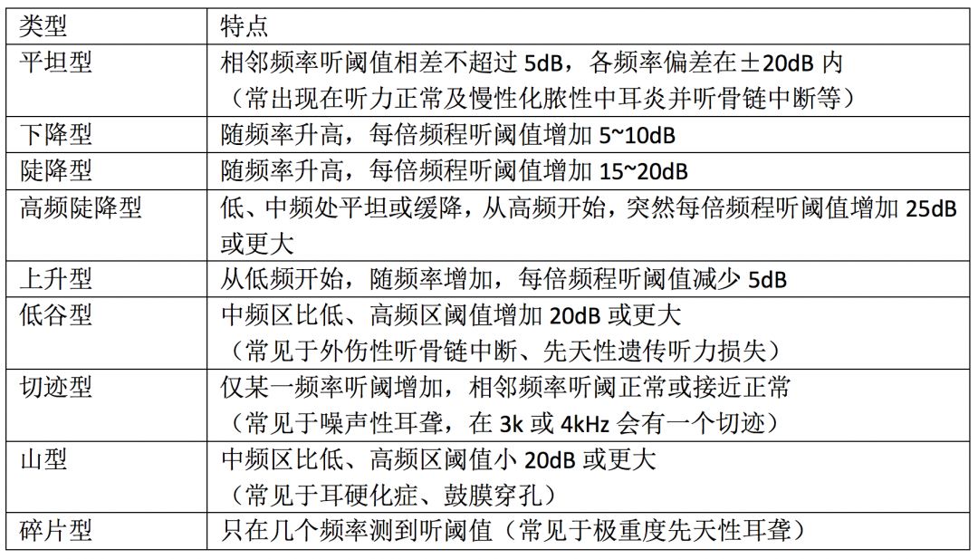 且气骨导差≤10db ◆混合性听力损失:气导,骨导阈值均在正常范围之外