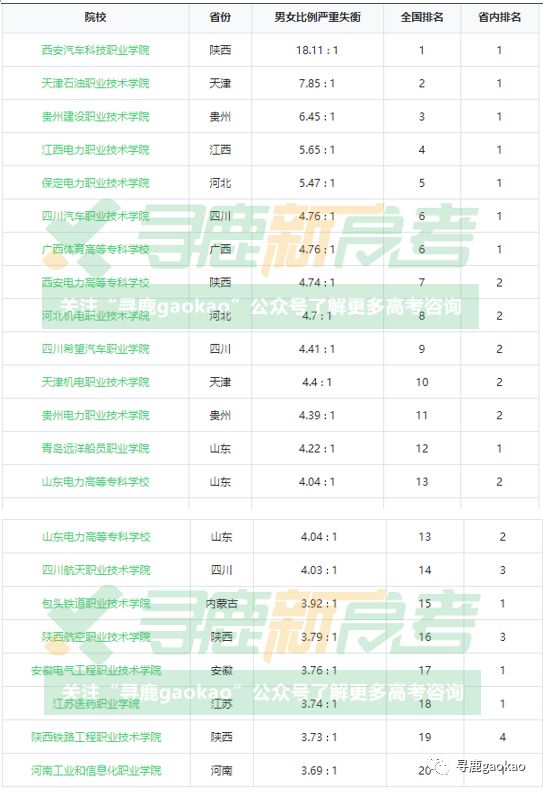 寻鹿高考大数据分析,这些大学生男女比例失衡的院校,你知道几个?