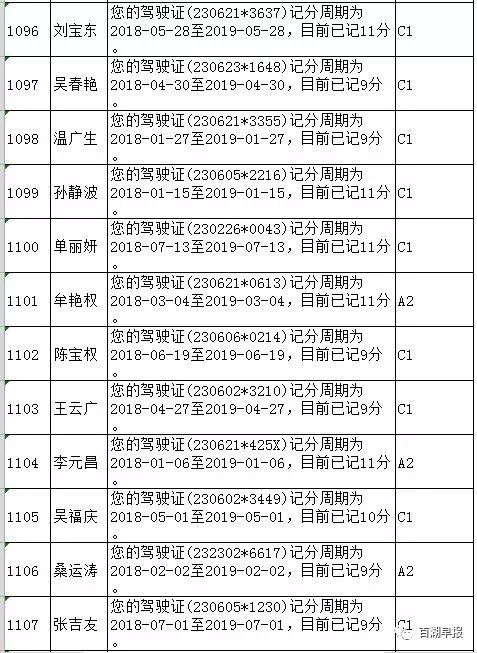 公布名单!大庆这1716位驾驶员注意:你的驾驶证"12分余额"所剩不多