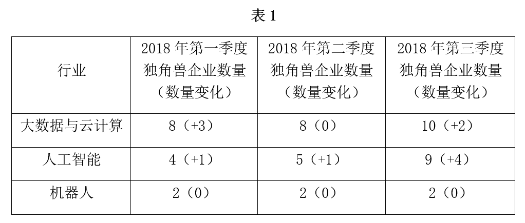 洞察|工業獨角獸大盤點，機器人竟無新「獸」！ 科技 第3張