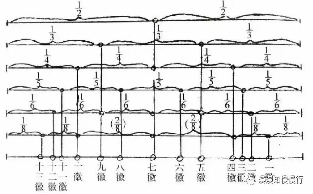 古琴音位图记忆规律