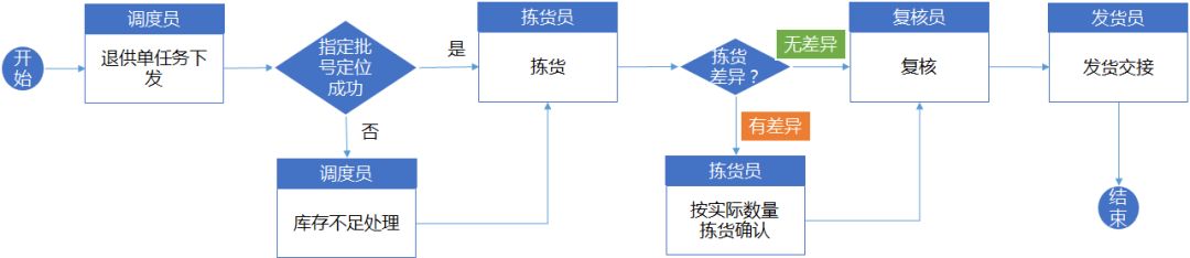 【物流】木笔作画:仓库标准作业流程与wms系统规划