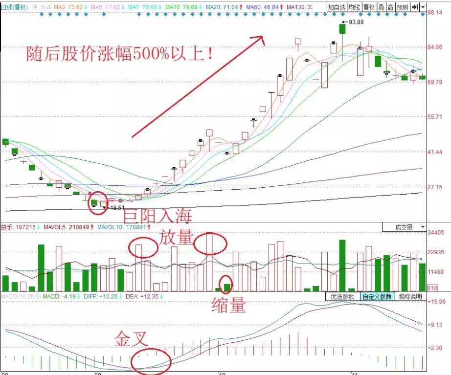 每日学堂底部出现巨阳入海买入信号十分可靠