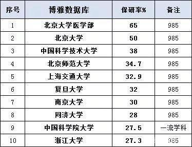 中国大学保研率排行榜，这四所大学位列前四，保研成功率
