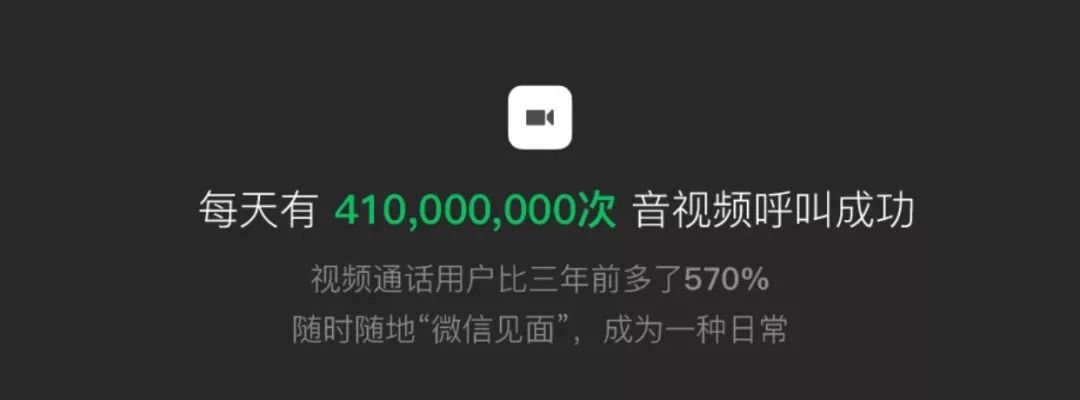 大數據！2018微信數據報告，終於來了！ 科技 第5張