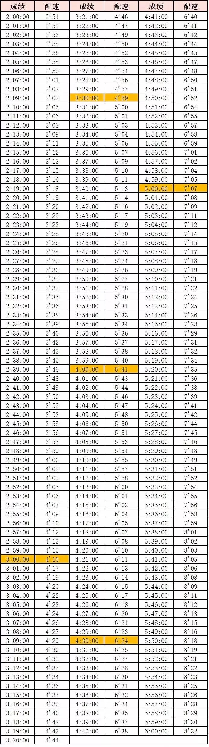 跑步全马半马10公里等级标准最全马拉松完赛配速表