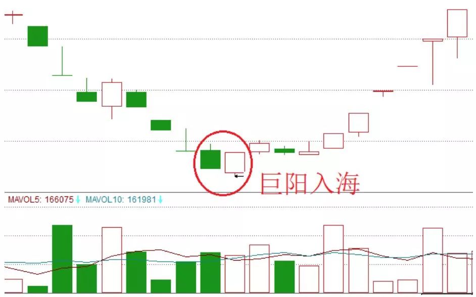 每日学堂底部出现巨阳入海买入信号十分可靠