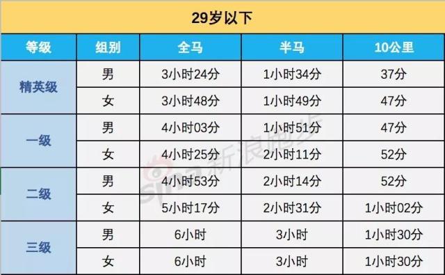 全马、半马、10公里等级标准,最全马拉松