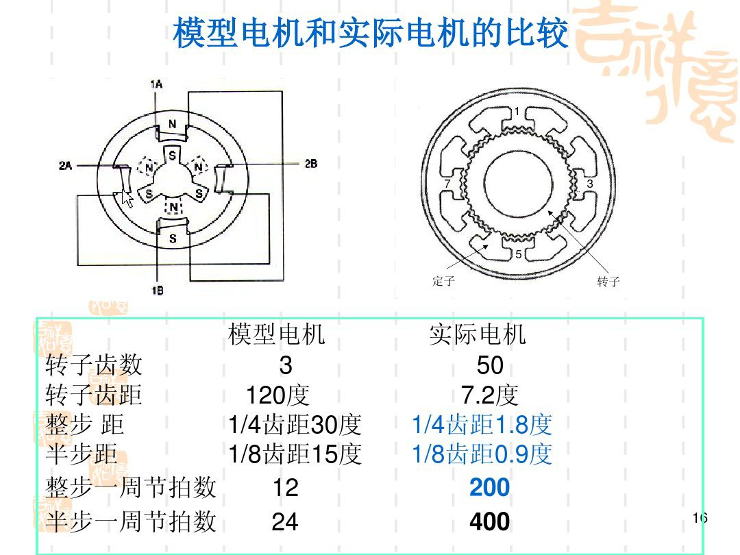 资料55页ppt讲解两相混合式步进电机及其驱动技术