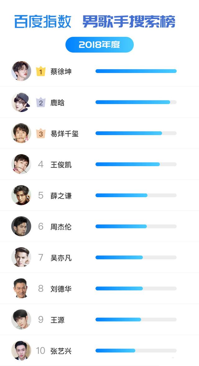 男歌手年度搜尋排行榜，劉德華第八，薛之謙第五，榜首讓人意外 娛樂 第11張