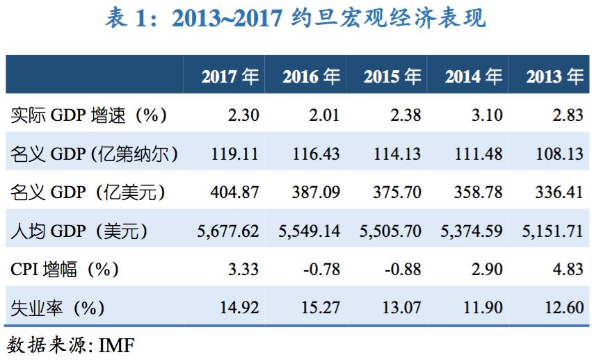 约旦gdp_约旦地图