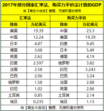 2019购买力平价gdp_小丑2019图片(2)