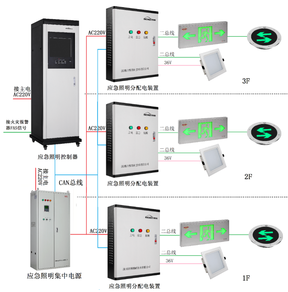 二,集中电源集中控制型智能疏散系统-分布式(简称集电集控-分布式)