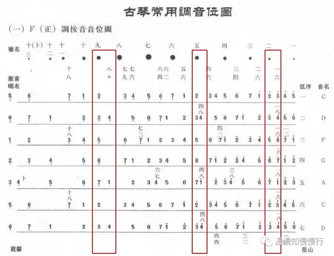 古琴音位记忆规律