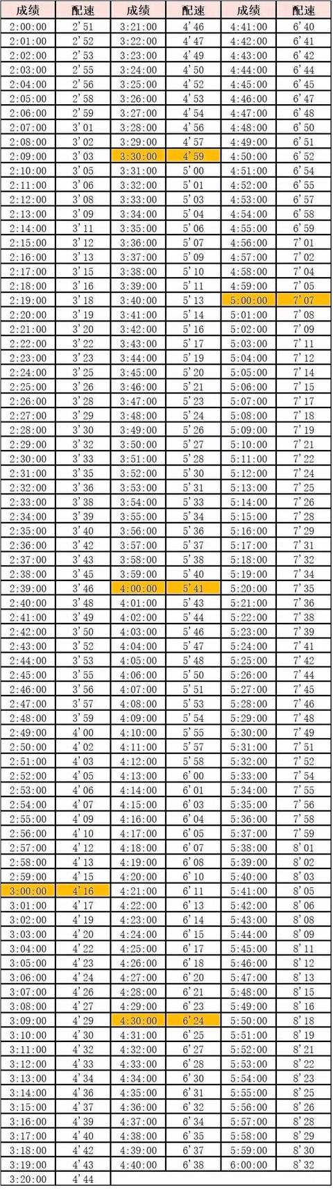 全马半马10公里等级标准最全马拉松完赛配速表