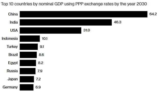 中国gdp何时超过德国日本_2017年中国GDP增量超过美国 日本 德国 法国 英国 印度增量之和