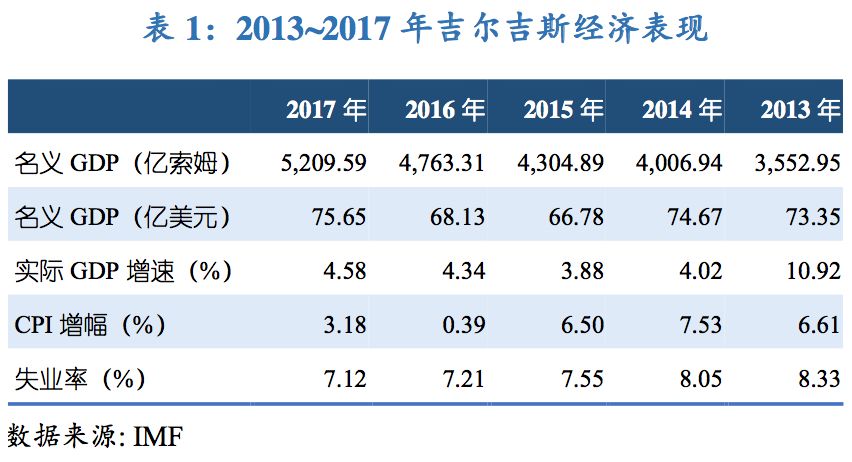 吉尔吉斯斯坦的GDP(2)