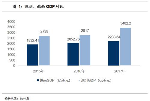 越南gdp总量为深圳的三分之二_数据解读 佛山产业格局及未来发展走势