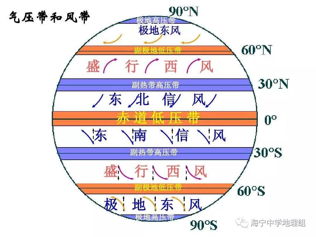 【地理概念】气压带,风带,自然带.与"带"有关自然地理概念