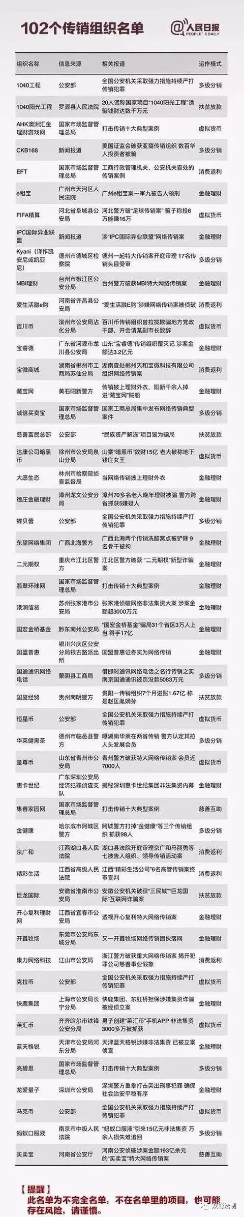 人民日报发布了102个传销组织名单 务必擦亮眼睛,提