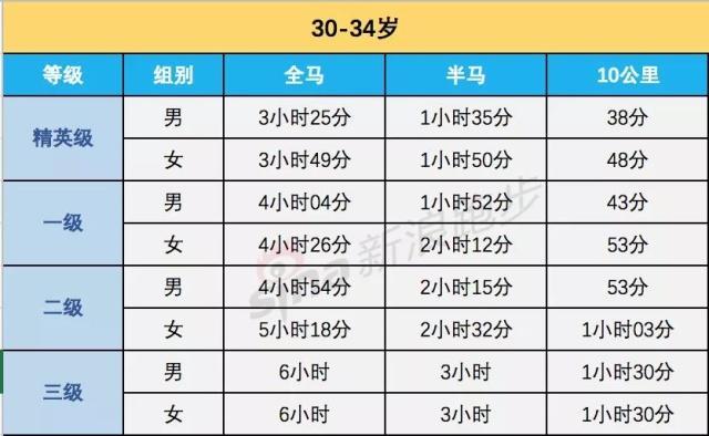 全马,半马,10公里等级标准,最全马拉松完赛配速表