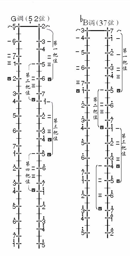 f调(63弦)和c调(26弦)图解e调(15弦)和be调(74弦)图解各调的空弦具体