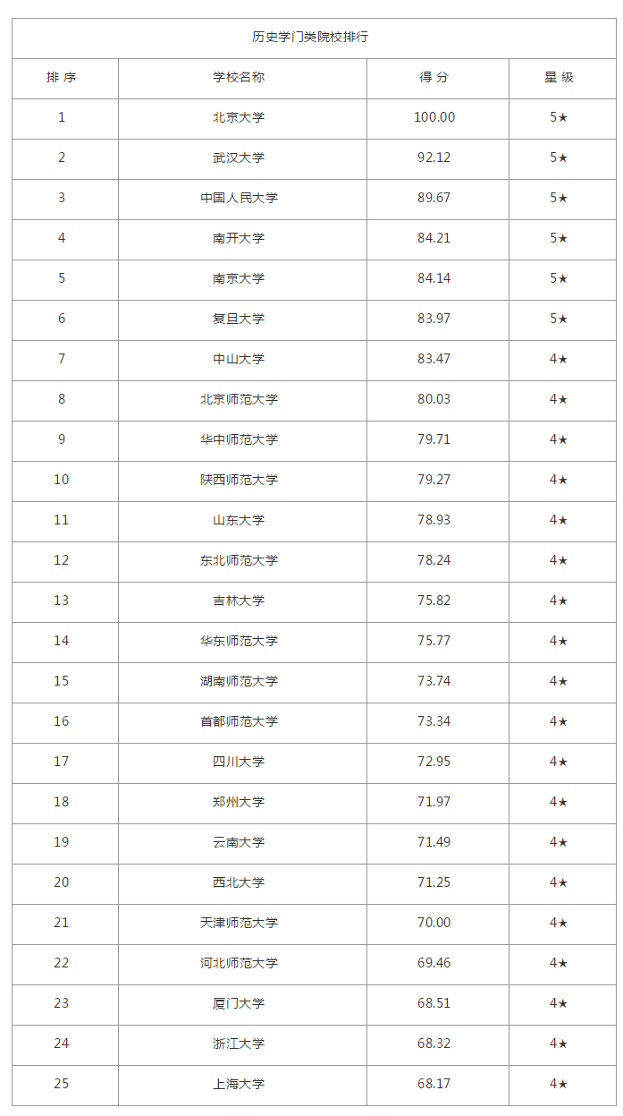 历史专业排名_历史朝代排名顺序表