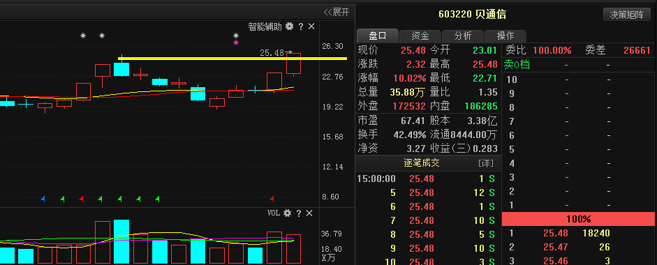 "贝通信"妖力大增!(附逻辑分析)