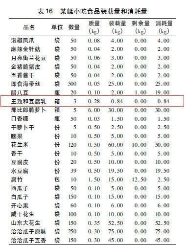 潜艇兵的伙食目前是我军最高等级4类灶,42元每天,作为我军中伙食费最