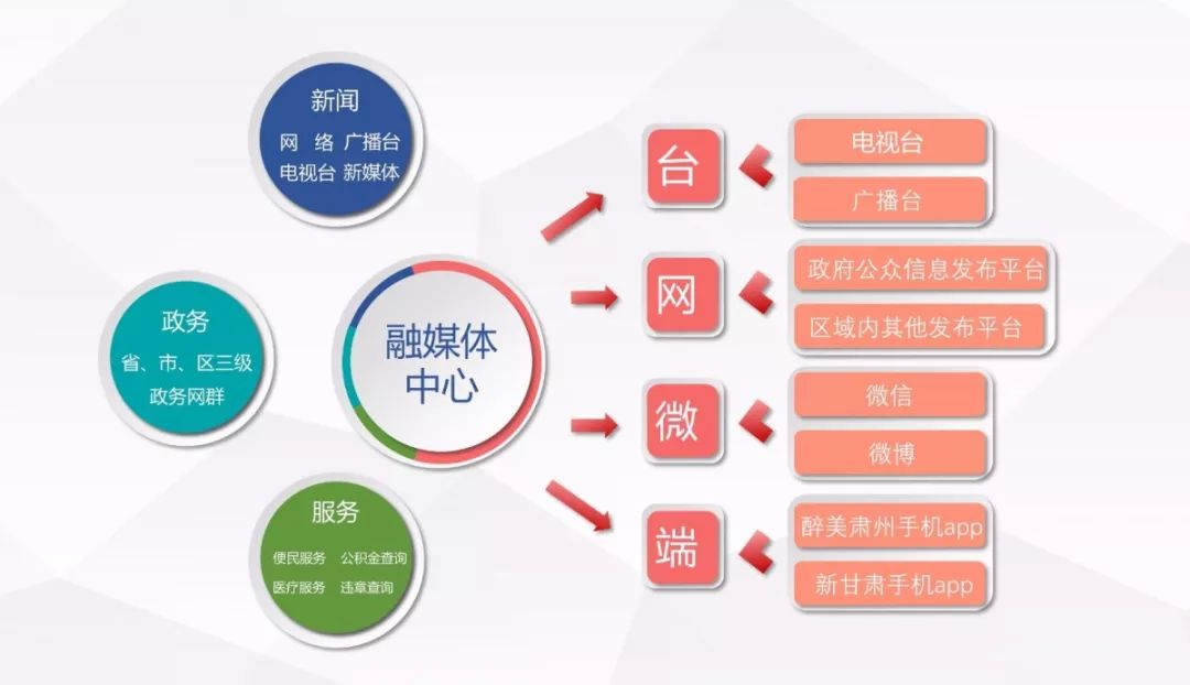 肃州区融媒体中心成立后,将依托融媒体平台,以肃州广播电视台为基础