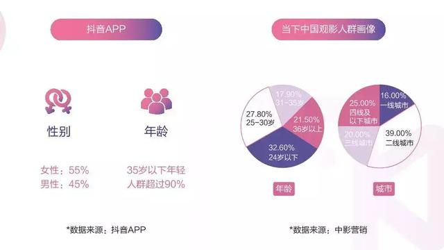 深度觀察丨宣發逐鹿新戰場，抖音或成影視營銷“基本盤”