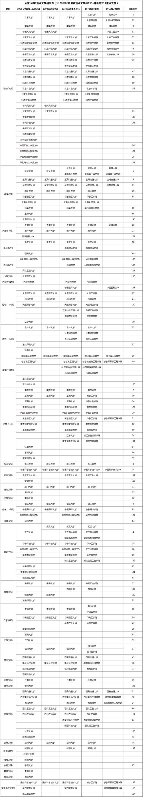 全国128所重点大学名单报志愿看这张表就够了！明博体育APP(图1)