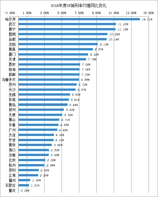 2018年房贷利率年度盘点 2019利率下行趋势显