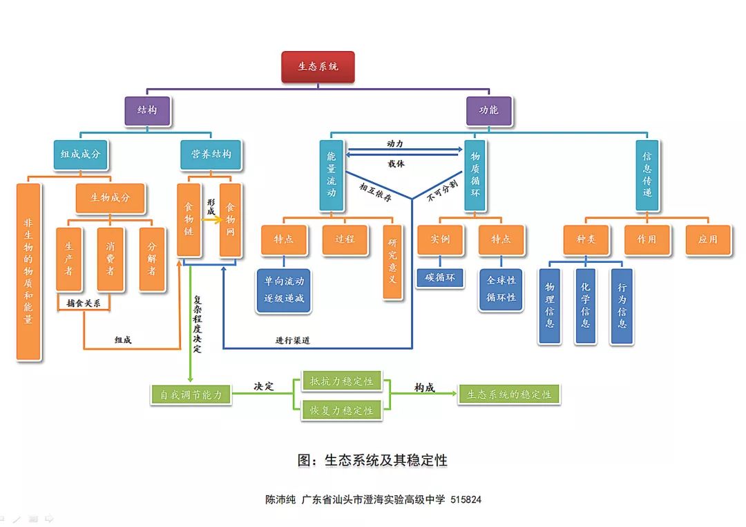 山西省大同市第二中学校(037000)佘慧"细胞膜——系统的边界"一轮