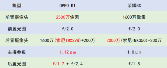 OPPO K1拍照對比榮耀8X，他們拍照的差距究竟有多大？ 科技 第2張