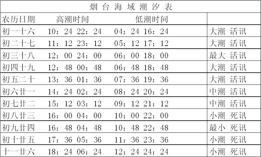 来源:网友"悦心花舍" 说明: 烟台市海域的潮汐是正规半日潮, 每日两次